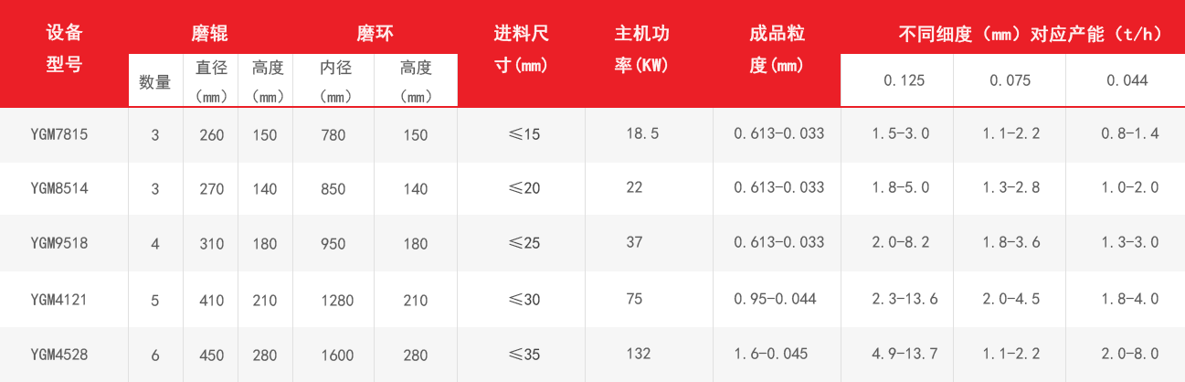 高壓磨粉機技術參數(shù)